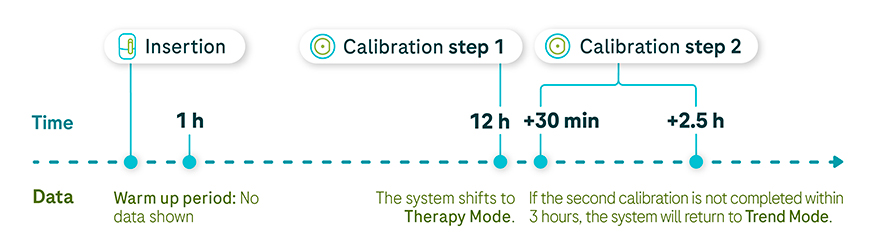 A linear chart depicting the data collection from the warm up period until the second calibration time.
