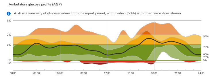 Ambulatory glucose profile chart depicting the target range, median line and various ranges to summarize glucose data and patterns.