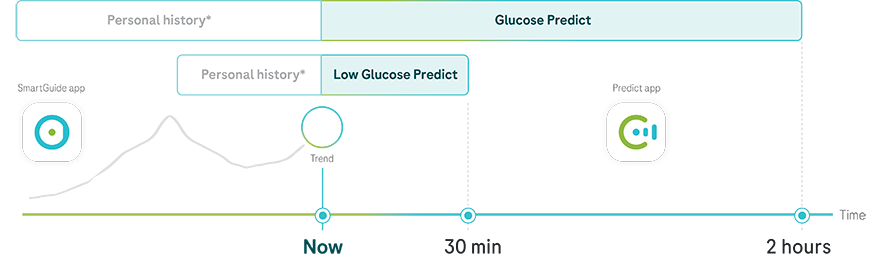 Graph showing glucose prediction with personal history, trend, and low glucose prediction for the next 2 hours.