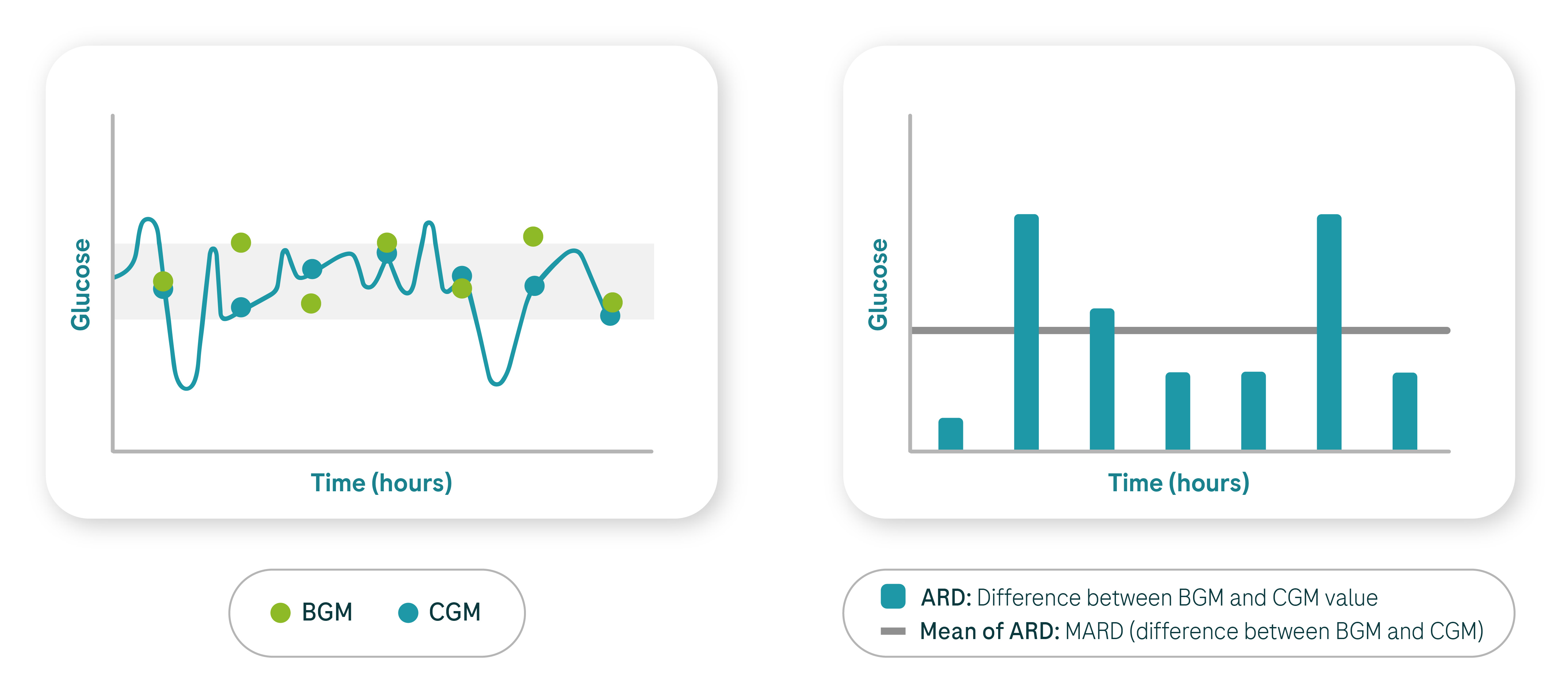 (left) BGM spot chart is compared to the curve char of CGMs. (right) Chart depicting the differences between BGM and CGM measurements, showing the difference between the BGM and CGM value, depicting the mean.