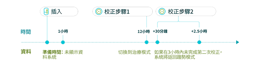 線性圖描繪從準備時間到第二次校正時間所收集的資料。