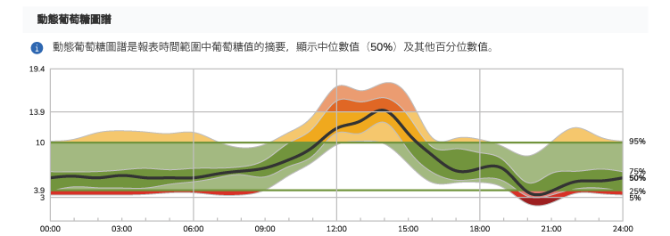動態葡萄糖圖譜圖表，顯示目標範圍、中位數和各種範圍，以總結葡萄糖資料和模式。