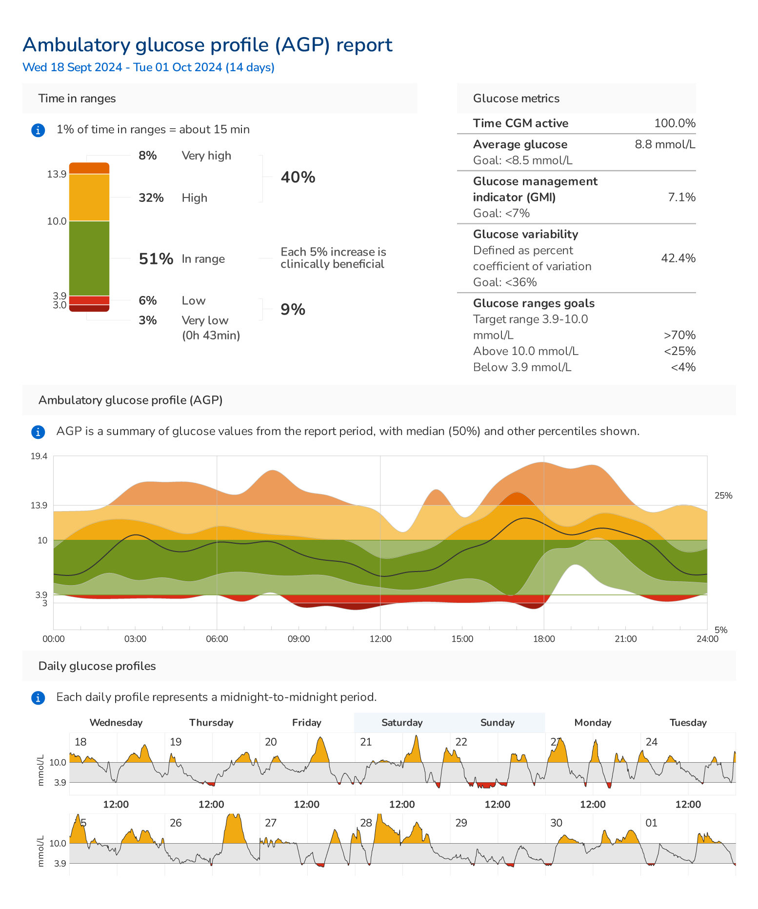 The Ambulatory glucose profile report displaying time in range, CGM active time, average glucose indicator, glucose variability and ranges goals.