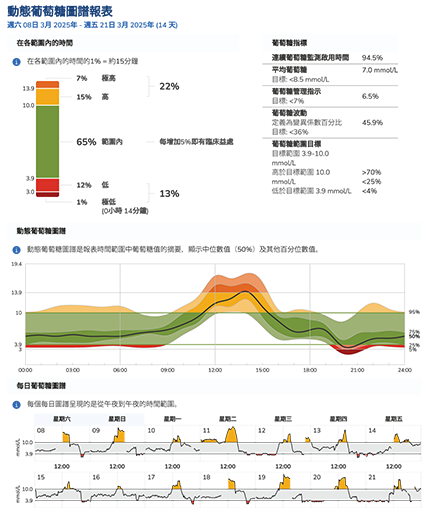 動態葡萄糖圖譜報表，顯示在範圍內的時間、連續葡萄糖監測啟用時間、平均葡萄糖指標、葡萄糖波動和範圍目標。