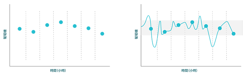  兩張圖表，左側顯示血糖監測，右側顯示連續葡萄糖監測。血糖監測以點表示，而連續葡萄糖監測則以曲線表示，有助於識別模式。