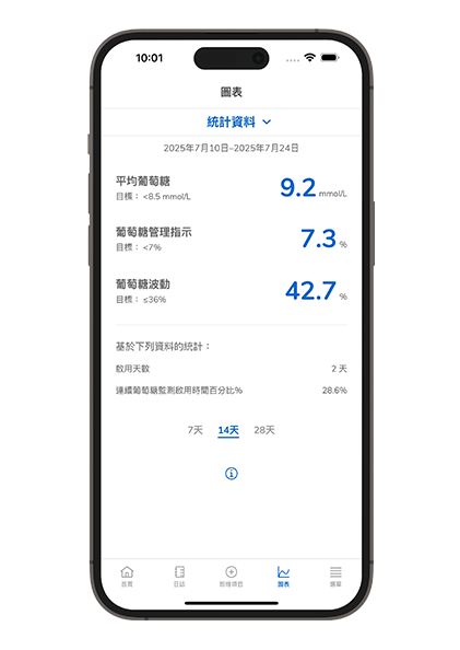 SmartGuide 全智航應用程式圖表畫面的螢幕截圖，顯示連續葡萄糖監測時間和血糖平均值等統計資料。