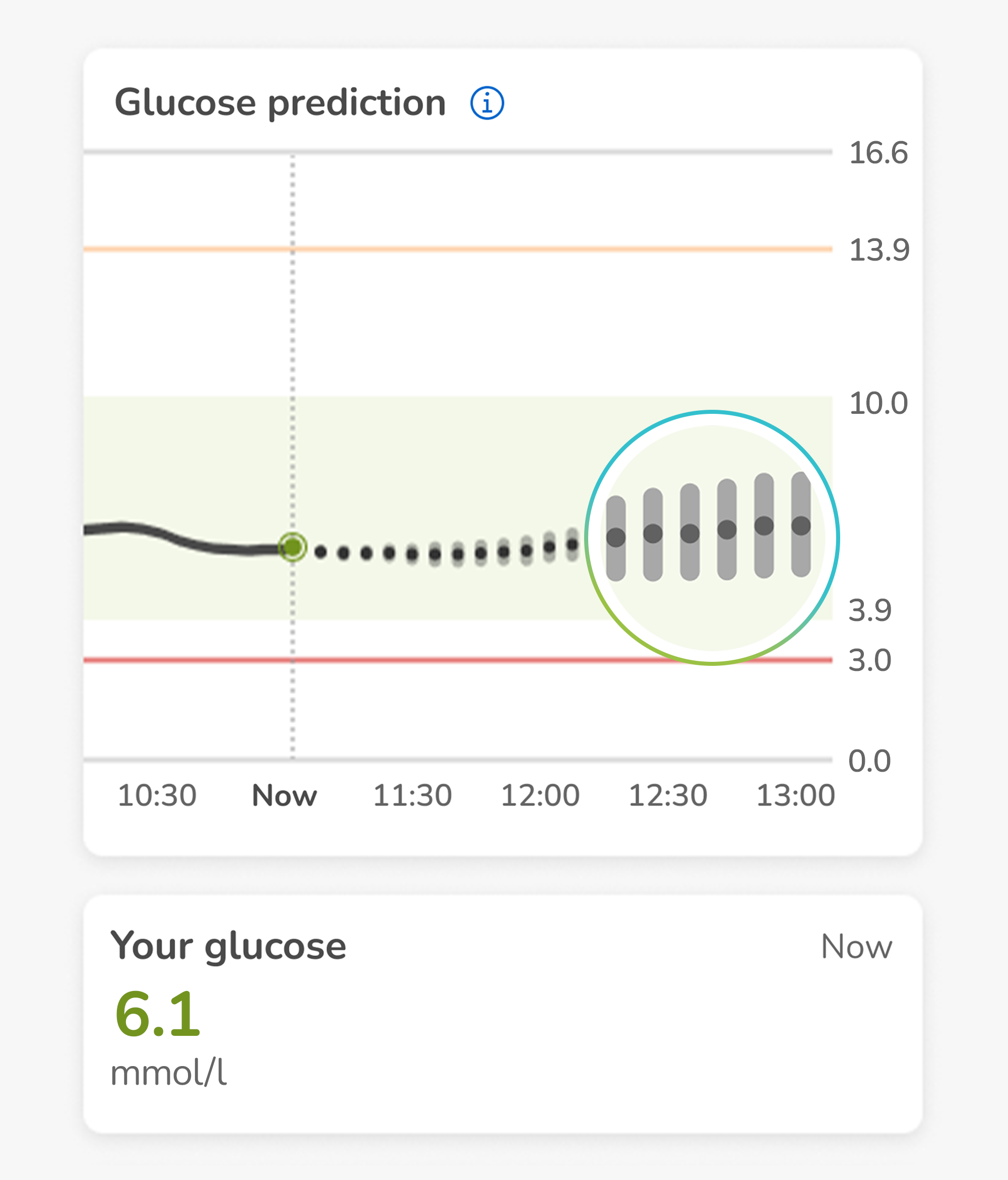 Glucose prediction graph showing current and predicted levels