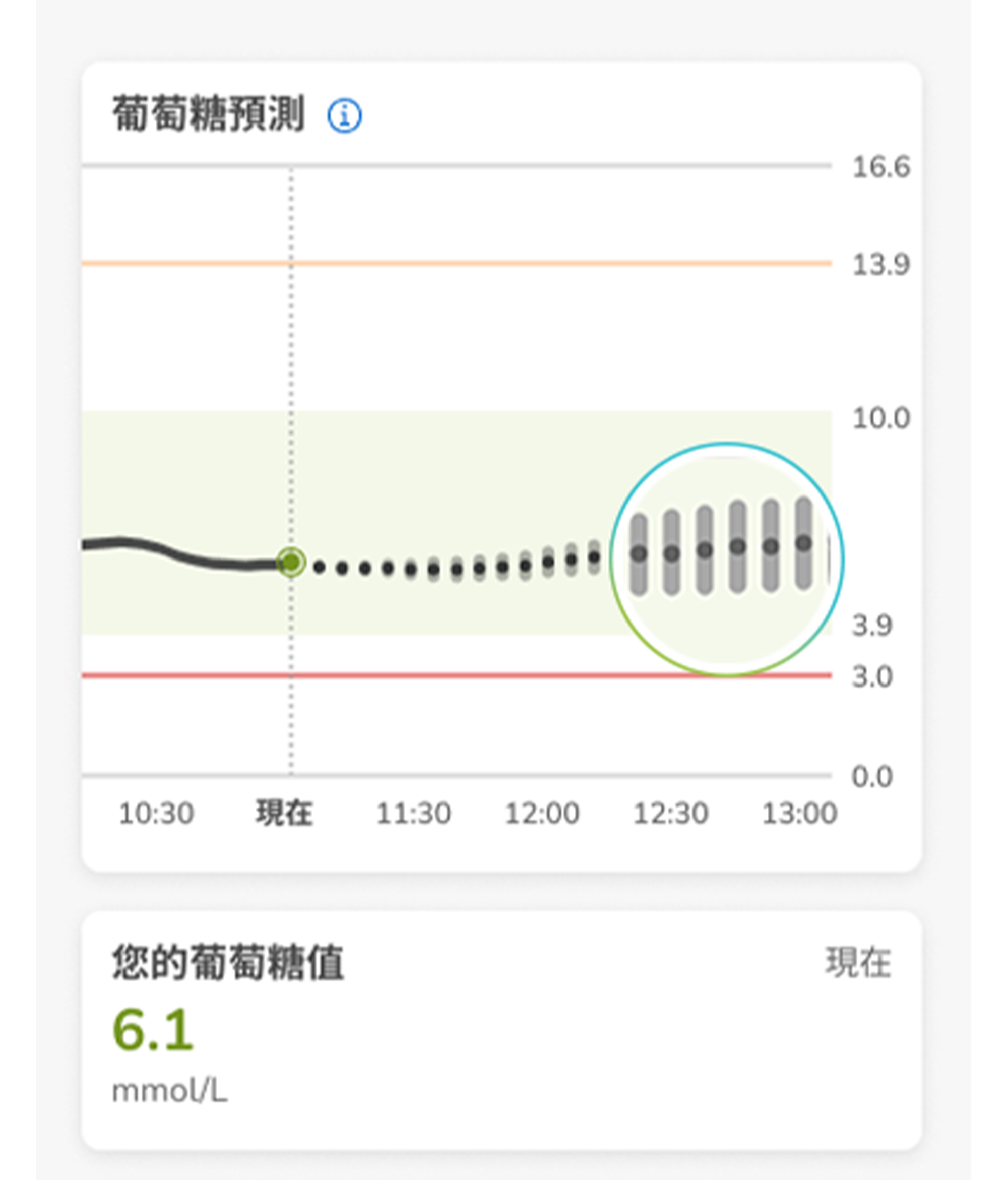 顯示當前水平及預測水平的葡萄糖預測圖表