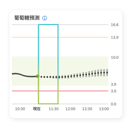 顯示當前水平及趨勢的葡萄糖預測圖表。