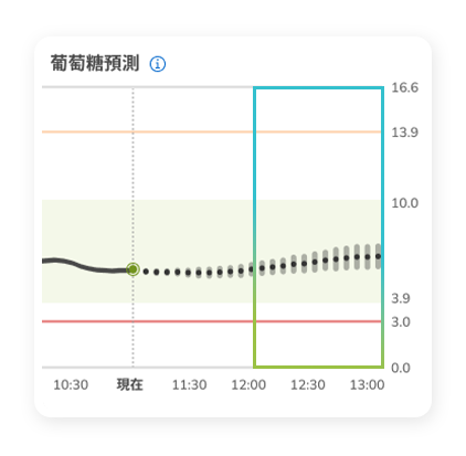 顯示當前水平及預測水平的葡萄糖預測圖表。