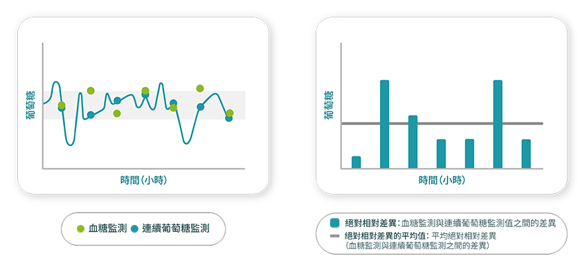 （左圖）血糖監測點圖與連續葡萄糖監測曲線圖的比較。（右圖）該圖描繪了血糖監測和連續葡萄糖監測測量值之間的差異，顯示血糖監測和連續葡萄糖監測值之間的差異，並顯示平均值。