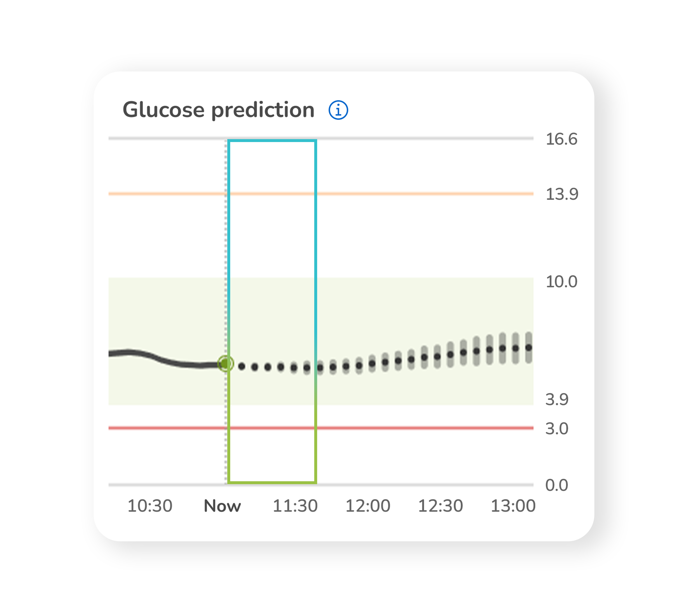 Glucose prediction graph showing current level and trend.