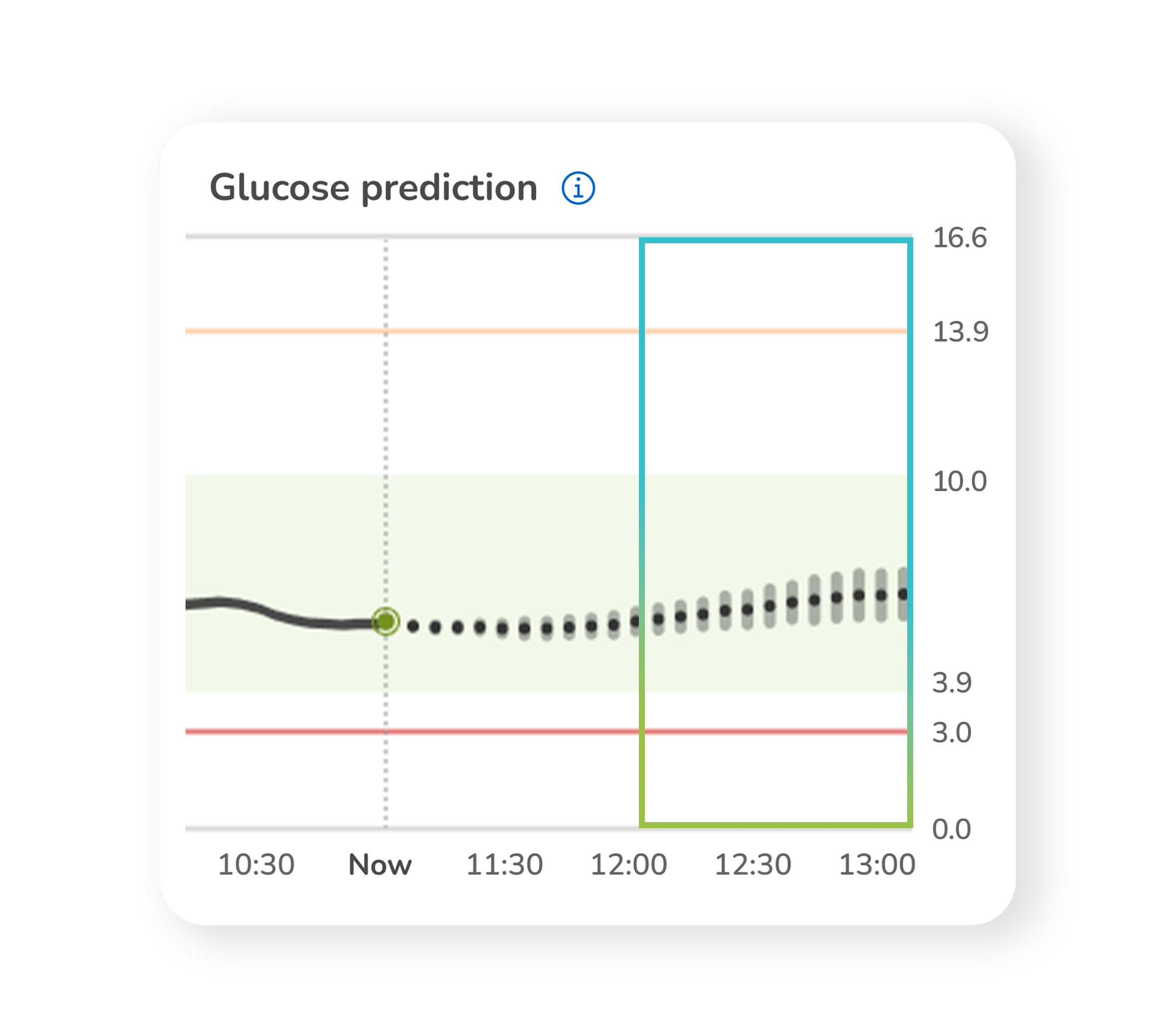 Glucose prediction graph showing current and predicted levels.