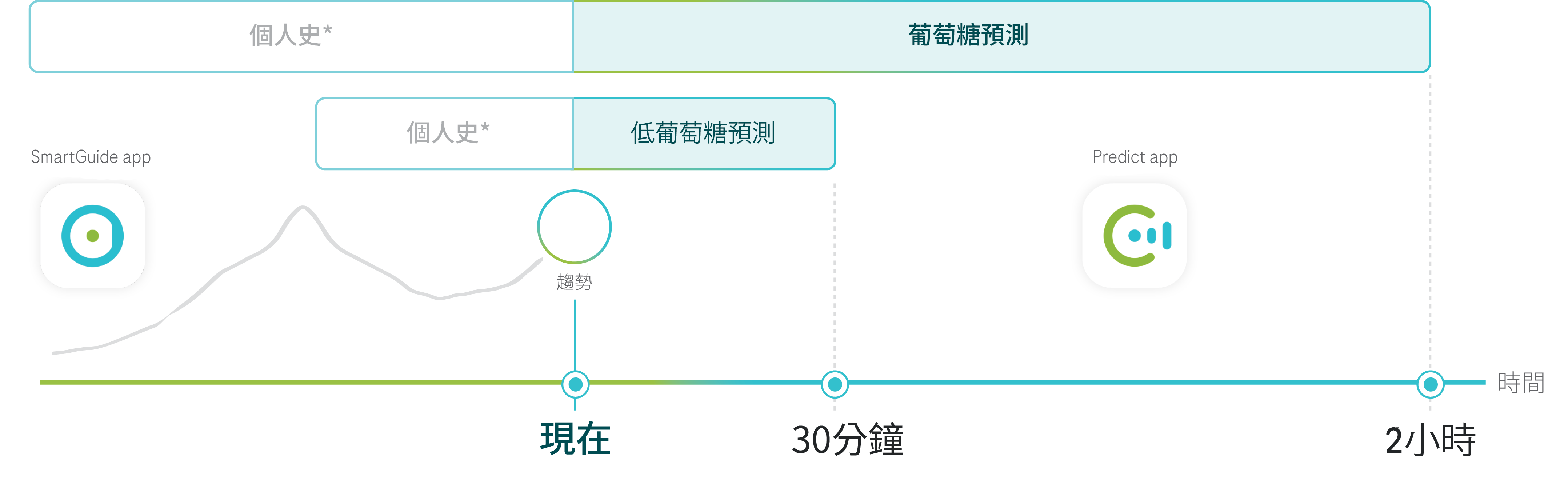  顯示葡萄糖預測的圖表，包含個人史、趨勢和接下來2小時的低葡萄糖預測。