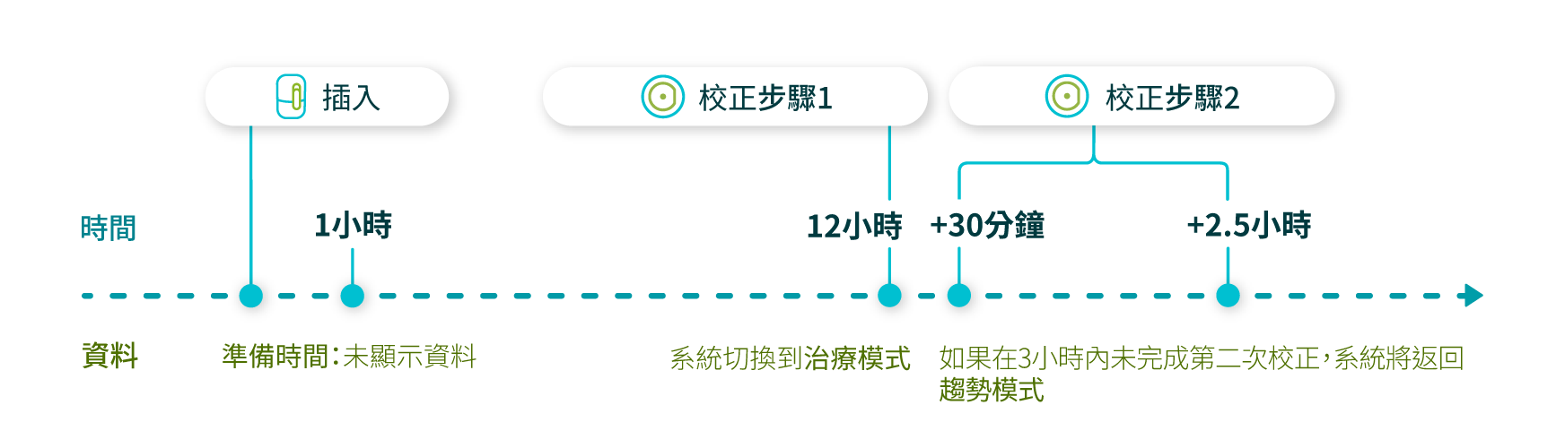 線型圖表描繪從準備時間到使用者校正的第二次校正時間所收集的資料。
