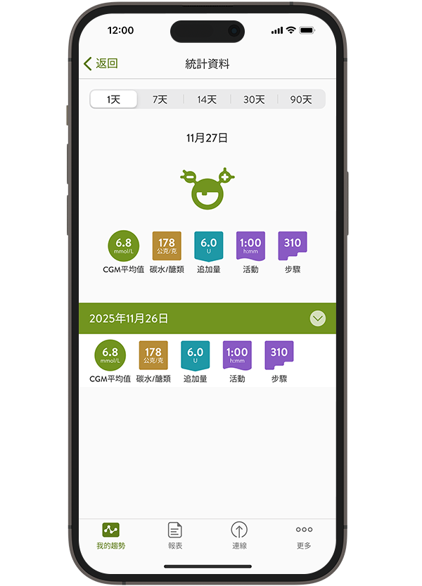 mySugr應用程式圖表畫面螢幕截圖，顯示連續葡萄糖監測平均值、碳水化合物、餐食追加量、活動量及步數等統計資料。