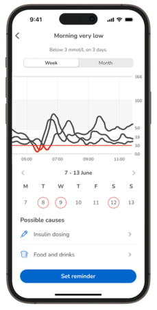 Weekly glucose trend showing very low morning readings with possible causes like insulin dosing and food.