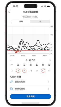 每週葡萄糖趨勢，顯示早晨葡萄糖讀數極低，可能的原因包括胰島素劑量和食物